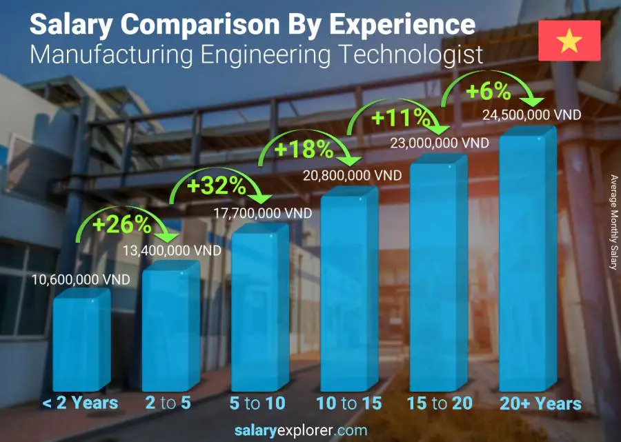 Salary comparison by years of experience monthly Vietnam Manufacturing Engineering Technologist