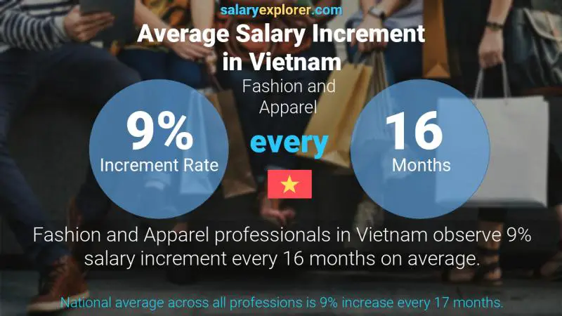 Annual Salary Increment Rate Vietnam Fashion and Apparel