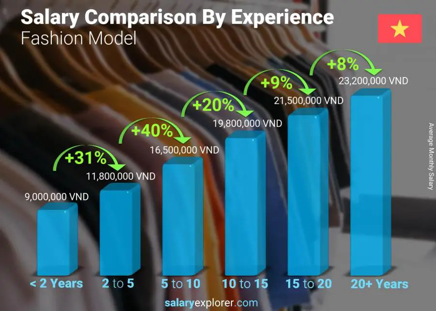 Salary comparison by years of experience monthly Vietnam Fashion Model