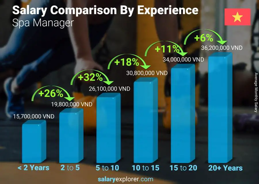 Salary comparison by years of experience monthly Vietnam Spa Manager