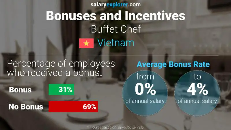 Annual Salary Bonus Rate Vietnam Buffet Chef