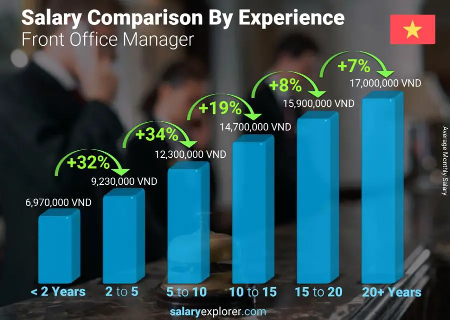 Salary comparison by years of experience monthly Vietnam Front Office Manager