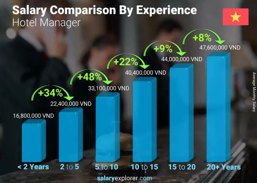 Salary comparison by years of experience monthly Vietnam Hotel Manager