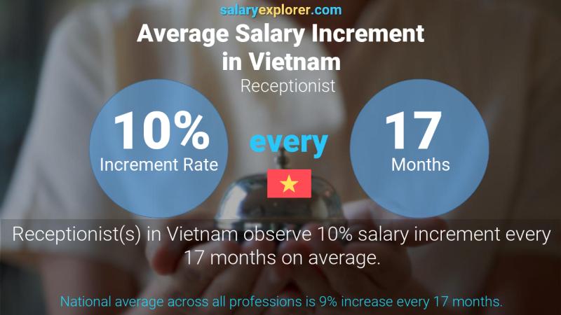 Annual Salary Increment Rate Vietnam Receptionist