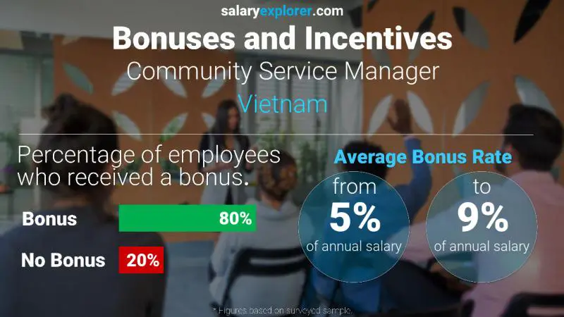 Annual Salary Bonus Rate Vietnam Community Service Manager