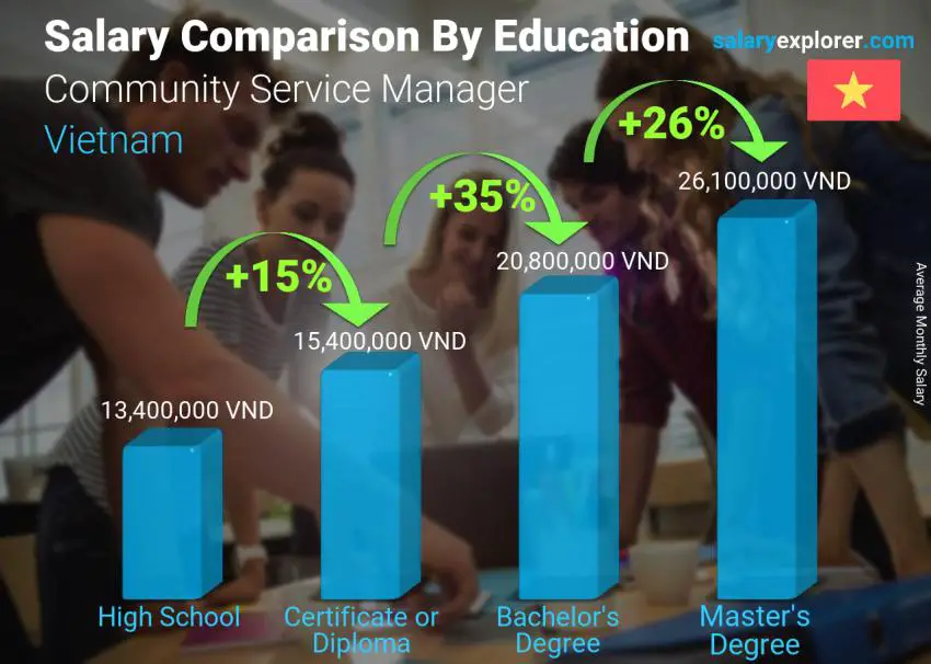 Salary comparison by education level monthly Vietnam Community Service Manager