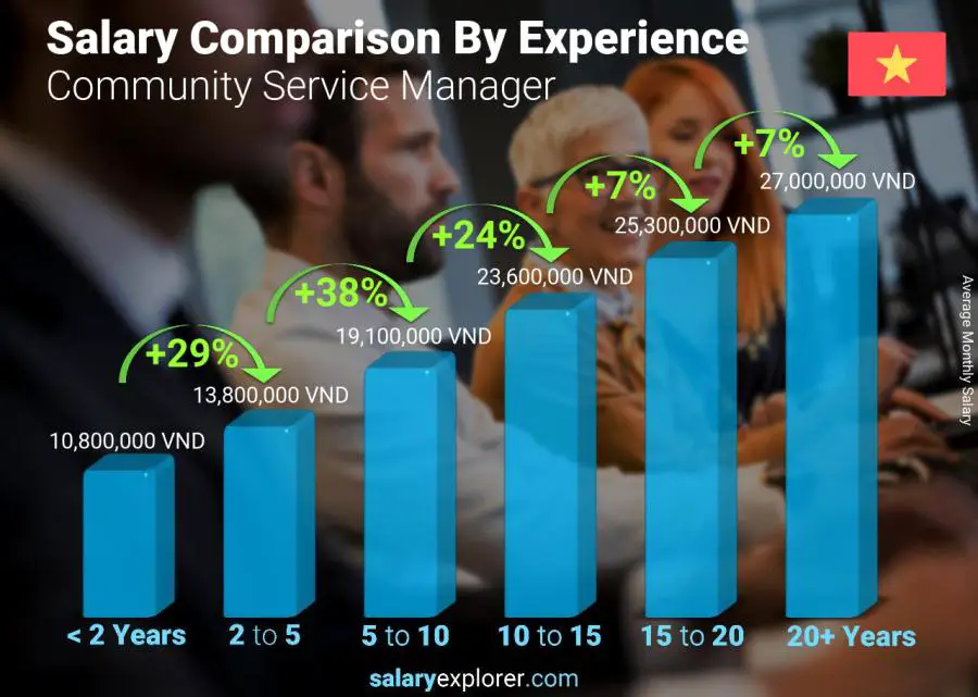 Salary comparison by years of experience monthly Vietnam Community Service Manager