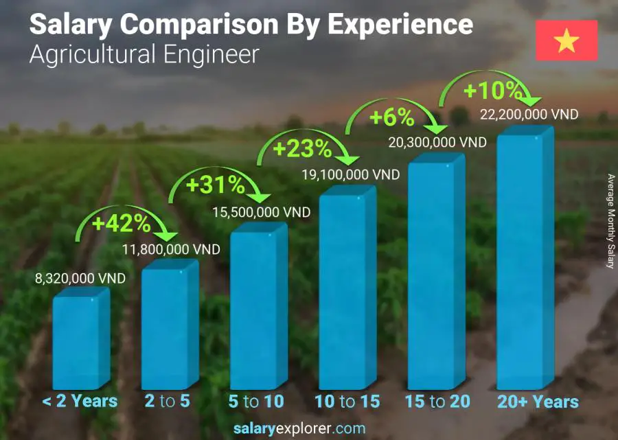 Salary comparison by years of experience monthly Vietnam Agricultural Engineer