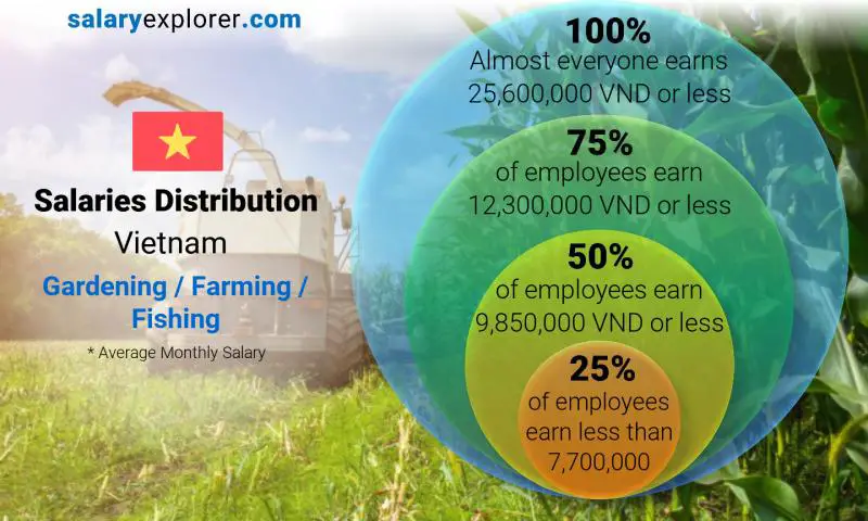 Median and salary distribution Vietnam Gardening / Farming / Fishing monthly