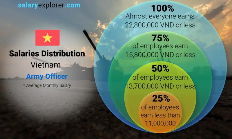 Median and salary distribution Vietnam Army Officer monthly