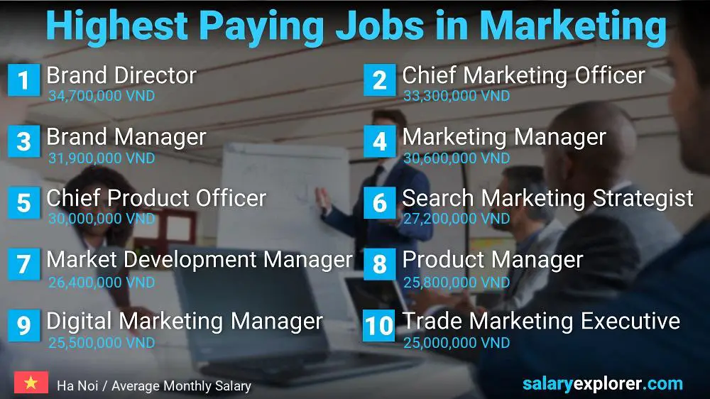 Highest Paying Jobs in Marketing - Ha Noi