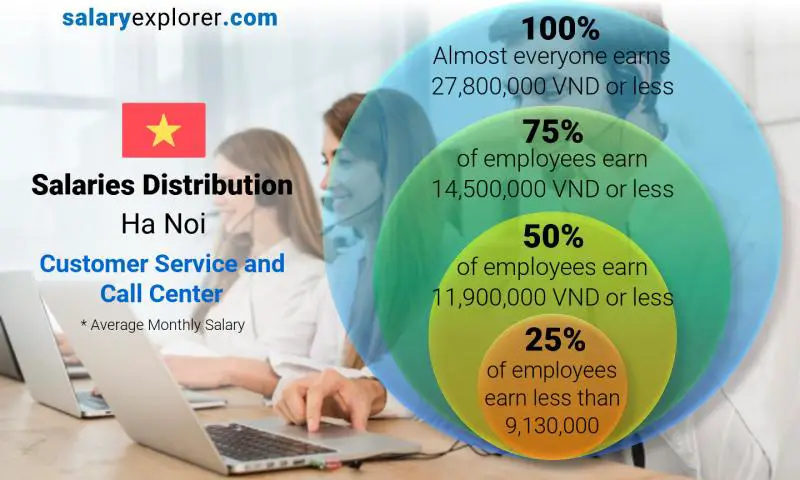 Median and salary distribution Ha Noi Customer Service and Call Center monthly