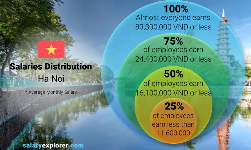Median and salary distribution Ha Noi monthly Median and salary distribution Ha Noi monthly