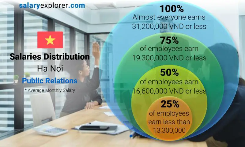 Median and salary distribution Ha Noi Public Relations monthly