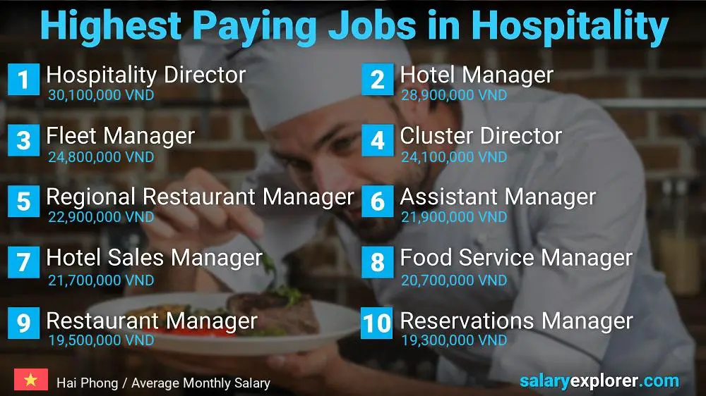 Top Salaries in Hospitality - Hai Phong