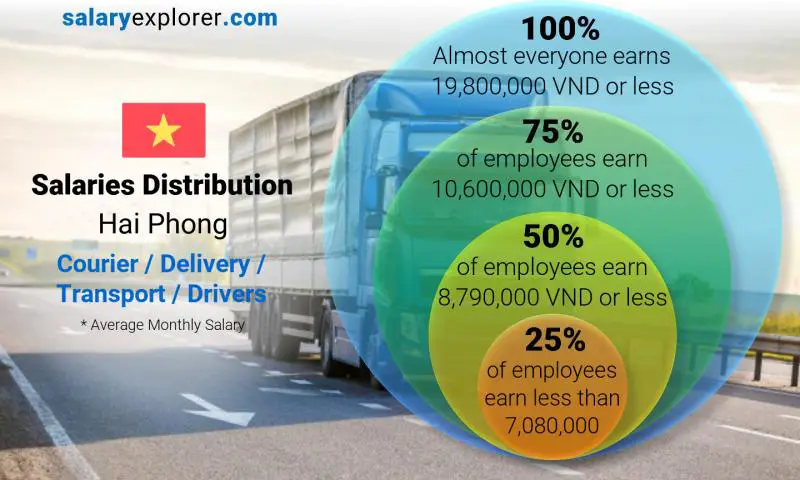 Median and salary distribution Hai Phong Courier / Delivery / Transport / Drivers monthly