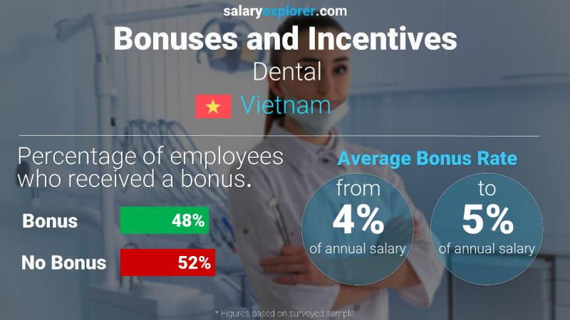 Annual Salary Bonus Rate Vietnam Dental