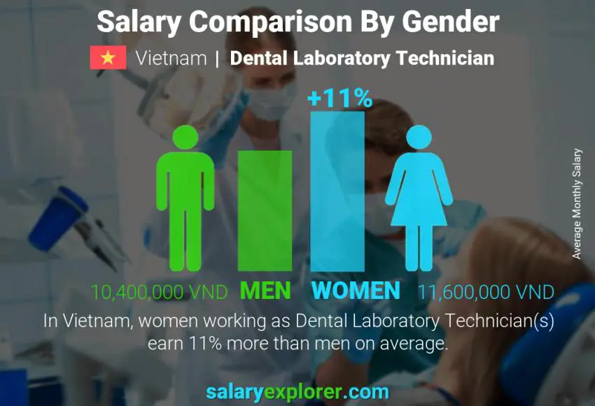 Salary comparison by gender Vietnam Dental Laboratory Technician monthly