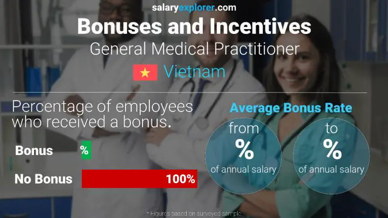 Annual Salary Bonus Rate Vietnam General Medical Practitioner