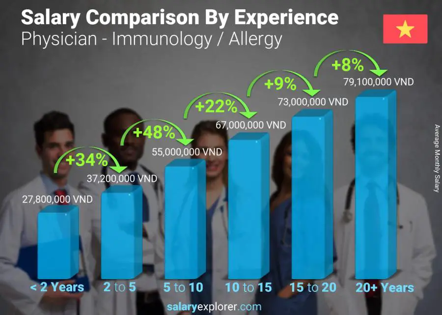 Salary comparison by years of experience monthly Vietnam Physician - Immunology / Allergy