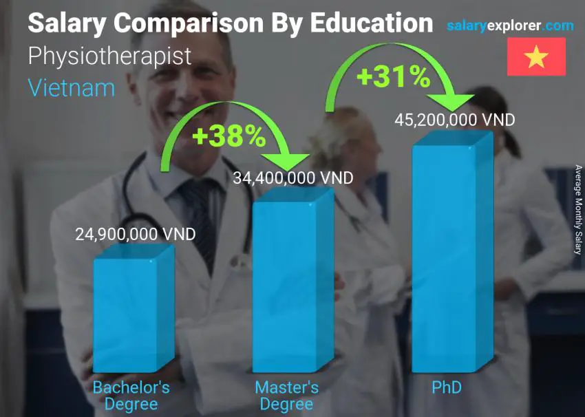 Salary comparison by education level monthly Vietnam Physiotherapist