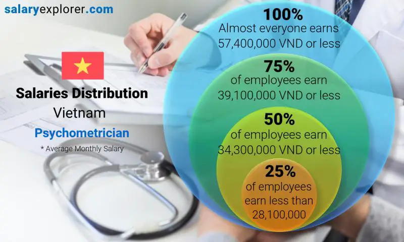 Median and salary distribution Vietnam Psychometrician monthly