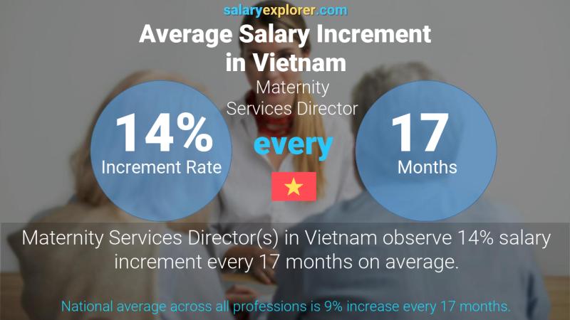 Annual Salary Increment Rate Vietnam Maternity Services Director