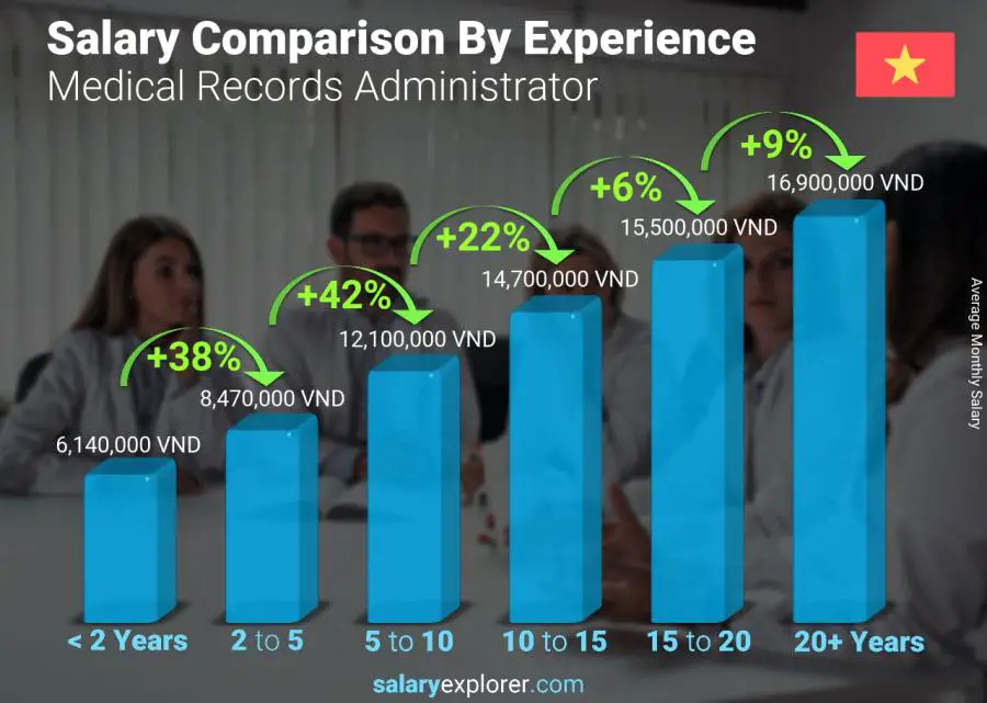Salary comparison by years of experience monthly Vietnam Medical Records Administrator
