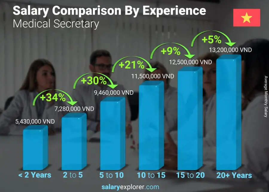 Salary comparison by years of experience monthly Vietnam Medical Secretary