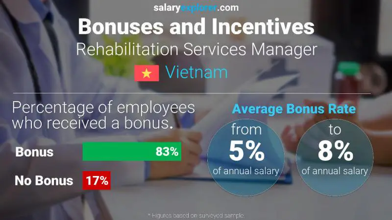 Annual Salary Bonus Rate Vietnam Rehabilitation Services Manager