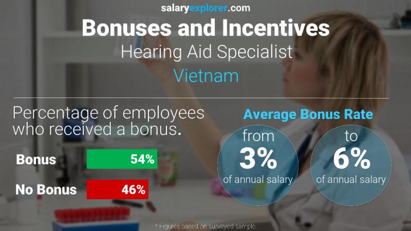 Annual Salary Bonus Rate Vietnam Hearing Aid Specialist