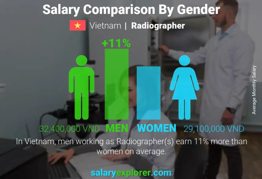 Salary comparison by gender Vietnam Radiographer monthly