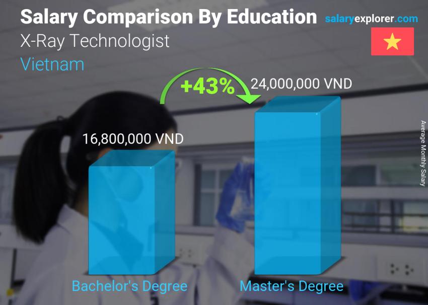 Salary comparison by education level monthly Vietnam X-Ray Technologist