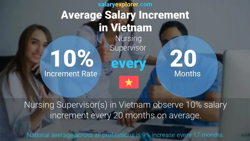 Annual Salary Increment Rate Vietnam Nursing Supervisor