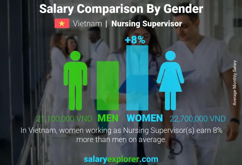 Salary comparison by gender Vietnam Nursing Supervisor monthly