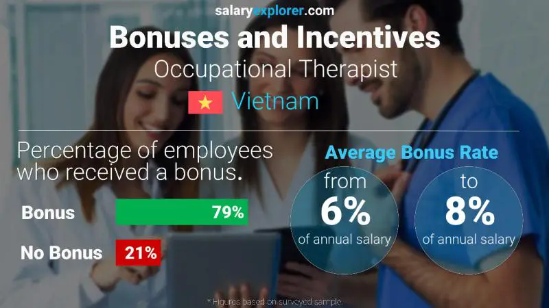 Annual Salary Bonus Rate Vietnam Occupational Therapist
