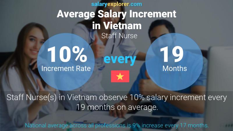 Annual Salary Increment Rate Vietnam Staff Nurse