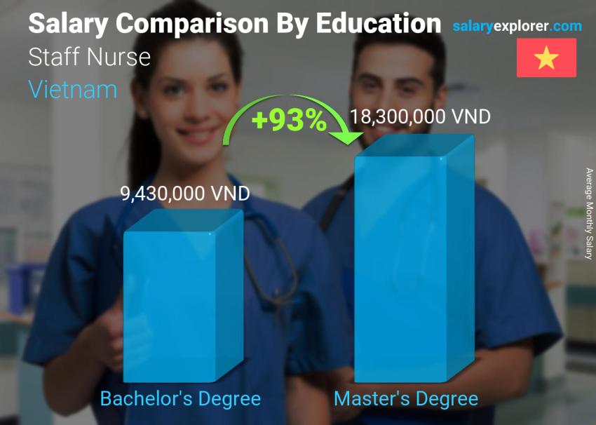 Salary comparison by education level monthly Vietnam Staff Nurse