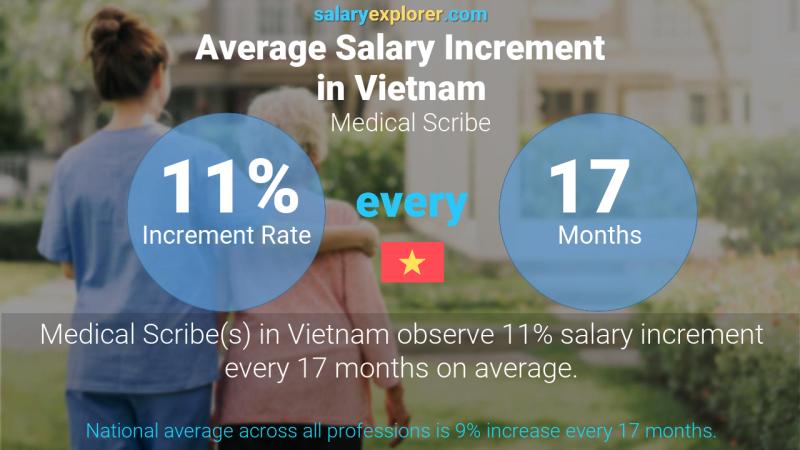 Annual Salary Increment Rate Vietnam Medical Scribe