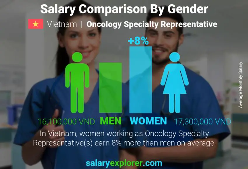 Salary comparison by gender Vietnam Oncology Specialty Representative monthly