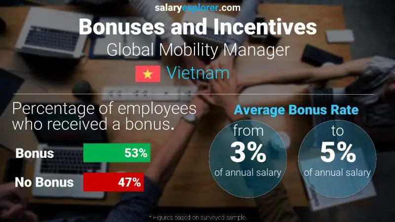 Annual Salary Bonus Rate Vietnam Global Mobility Manager