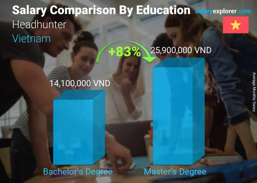 Salary comparison by education level monthly Vietnam Headhunter