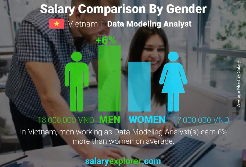 Salary comparison by gender Vietnam Data Modeling Analyst monthly