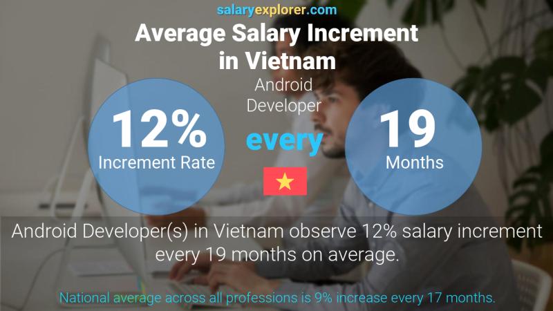 Annual Salary Increment Rate Vietnam Android Developer