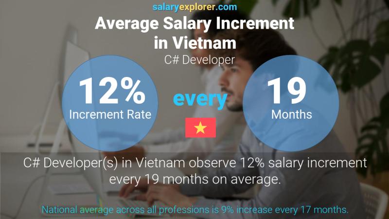 Annual Salary Increment Rate Vietnam C# Developer