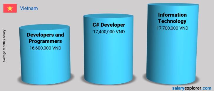 Salary Comparison Between C# Developer and Information Technology monthly Vietnam