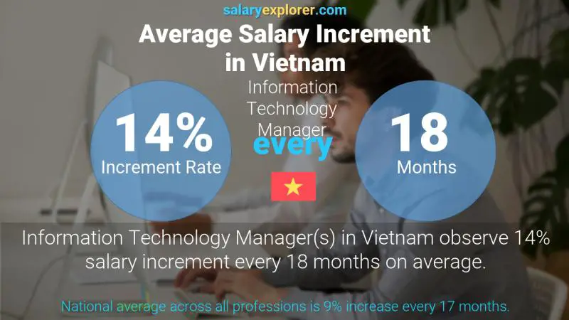 Annual Salary Increment Rate Vietnam Information Technology Manager