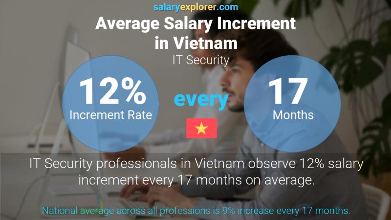 Annual Salary Increment Rate Vietnam IT Security