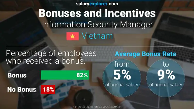 Annual Salary Bonus Rate Vietnam Information Security Manager