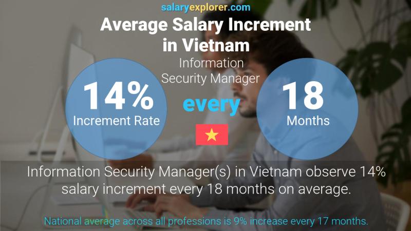 Annual Salary Increment Rate Vietnam Information Security Manager